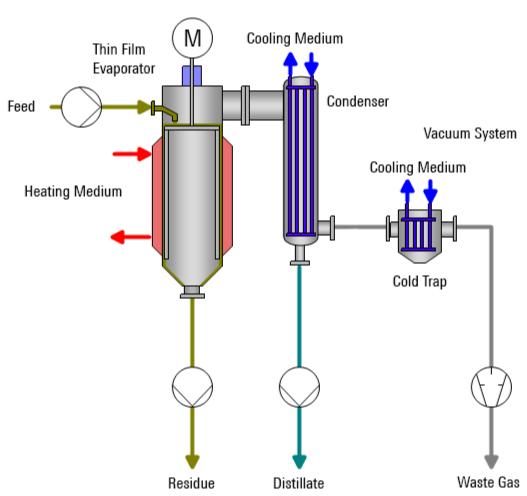 Thin Film Evaporation