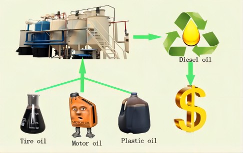 converting used motor oil to diesel
