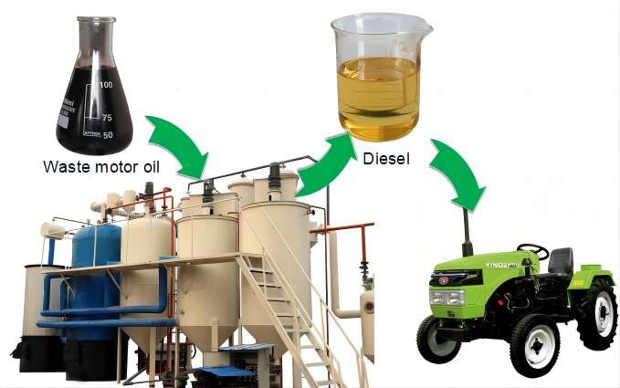 Used Motor Oil Recycling: A Green Solution for a Greener Planet