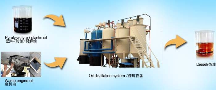 waste oil recycling