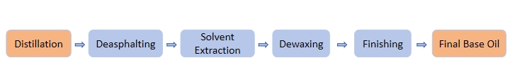 The extraction process