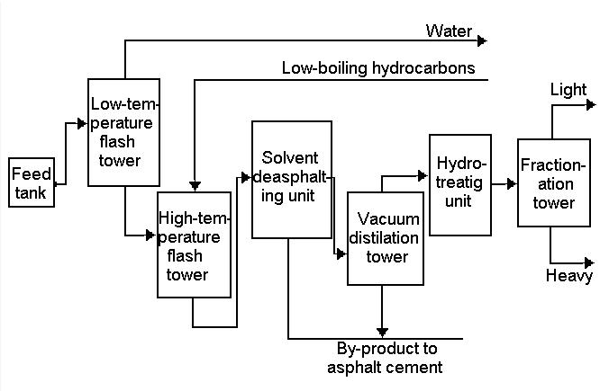 Used Oil Re-Refining process