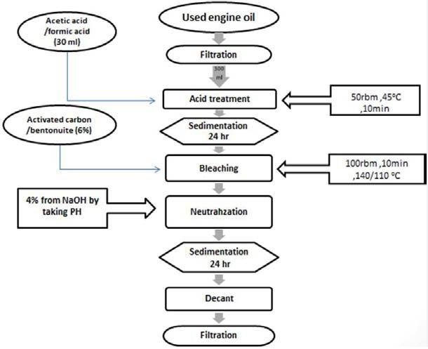 Used Oil Recycling process