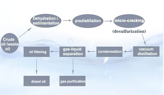 waste oil distillation process