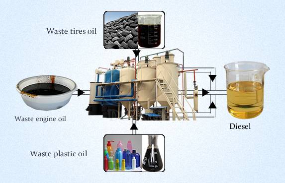 plastic pyrolysis oil to diesel process