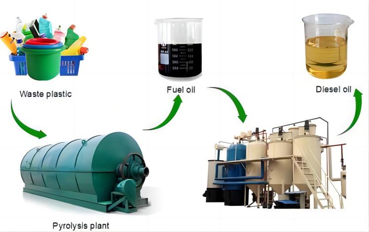plastic pyrolysis oil to diesel technology