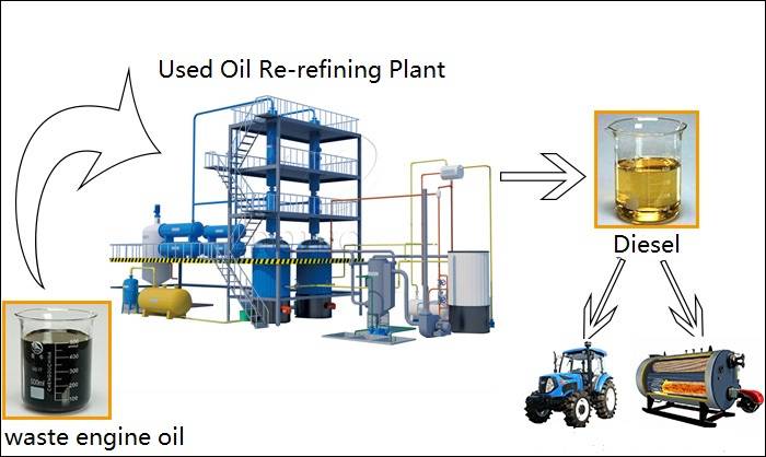 waste engine oil re-refining process