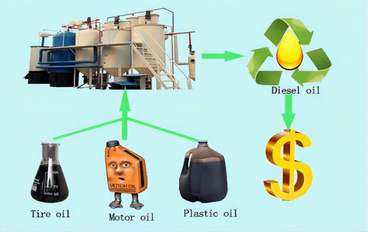 waste oil recycle process