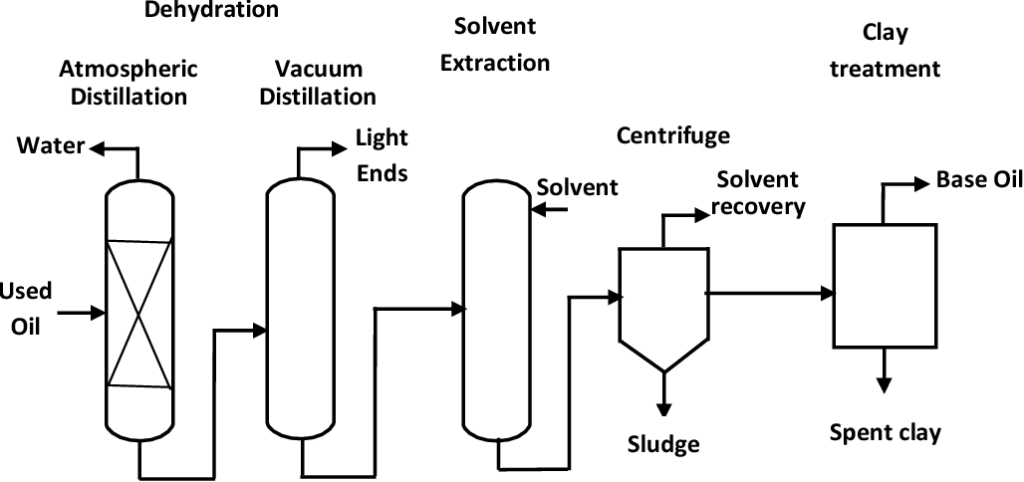 used oil re refining process