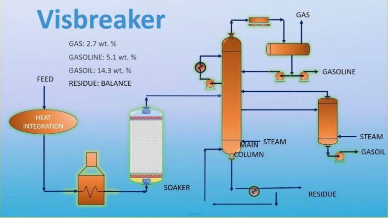 Visbreaking in Petroleum Refining: Purpose, Process, Operation, and Environmental Impact