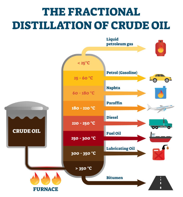 Simplified Schematic of the Fractional Distillation Process for Oil Fractions.
