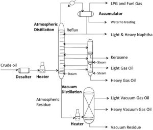 What Products Come From Crude Oil Distillation? - PurePath