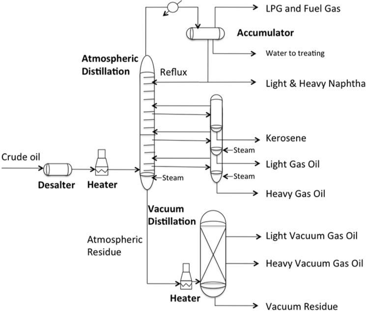 Atmospheric and Vacuum Distillation Process