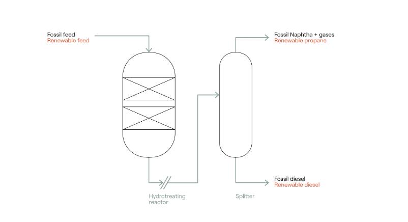 Diesel Hydrotreating Process