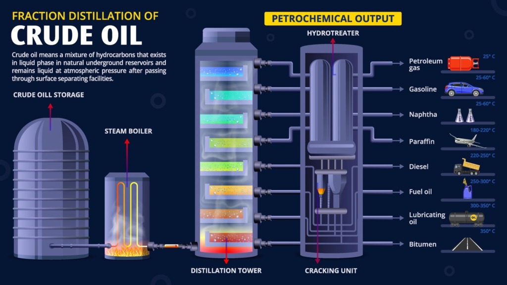 How Crude Oil Fractional Distillation Works