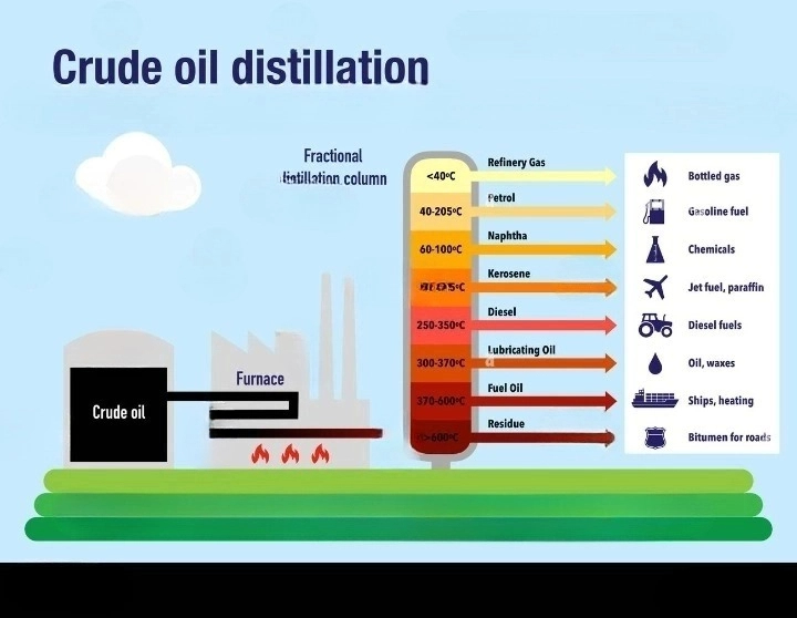 How Crude Oil Is Separated into Fractions 1