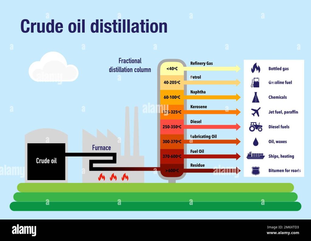 How Crude Oil Is Separated into Fractions
