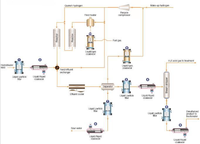 Hydroprocessing work flow picture