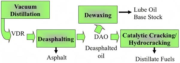 Base Oil Dewaxing process