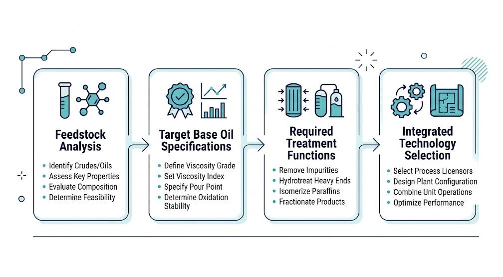 Used oil re-refining technology selection framework