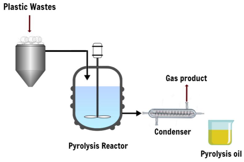 Plastic Pyrolysis process workflow