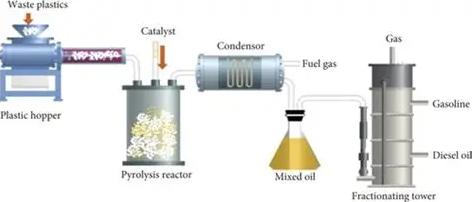 Plastic Pyrolysis to Diesel