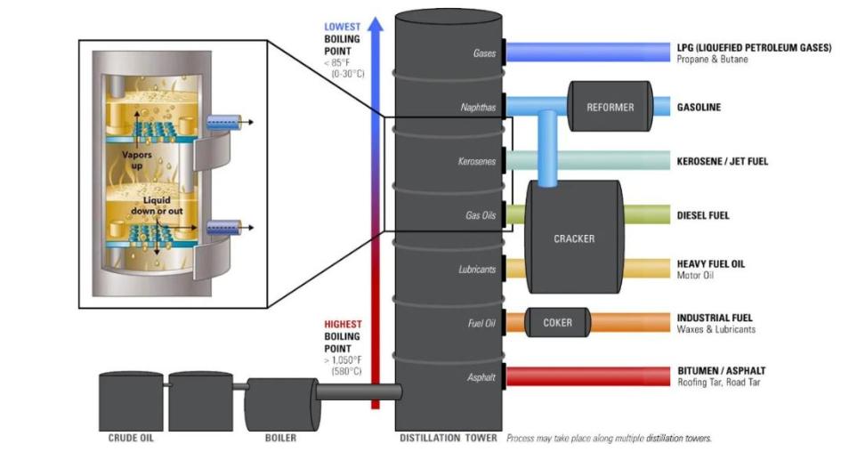 Process of Crude Oil Distillation