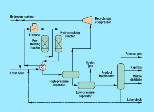 Hydrocracking Process