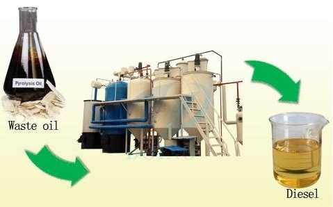 Waste Oil To Diesel Systems