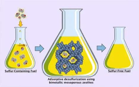 Adsorptive Desulfurization