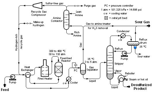 Hydrodesulfurization