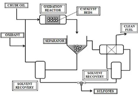 Oxidative Desulfurization
