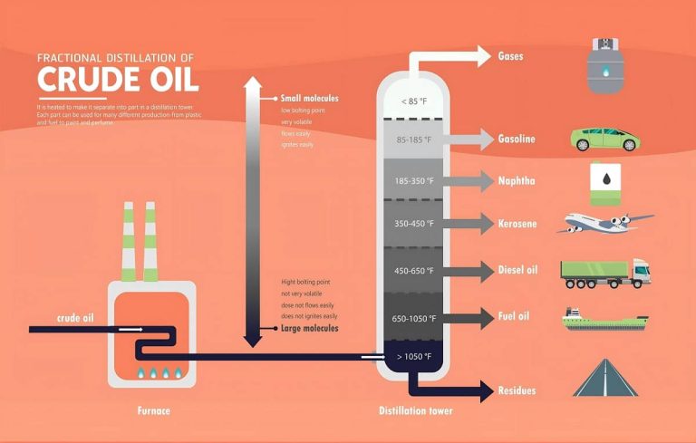 fractional distillation of crude oil
