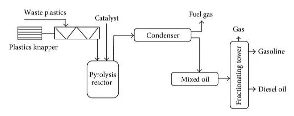 Pyrolysis working principle