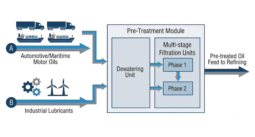 Dual-Stream Feedstock Pre-treatment Process for Automotive and Industrial Lubricants
